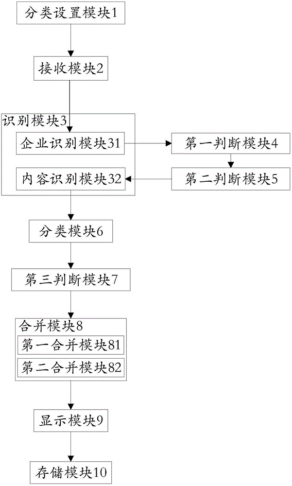 Short message conversation combining method and system thereof