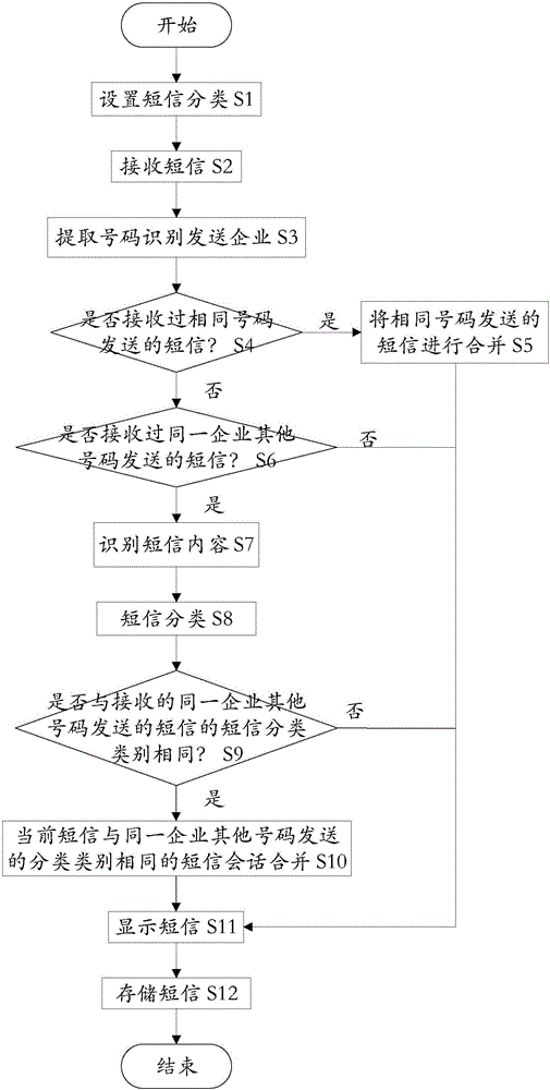 Short message conversation combining method and system thereof