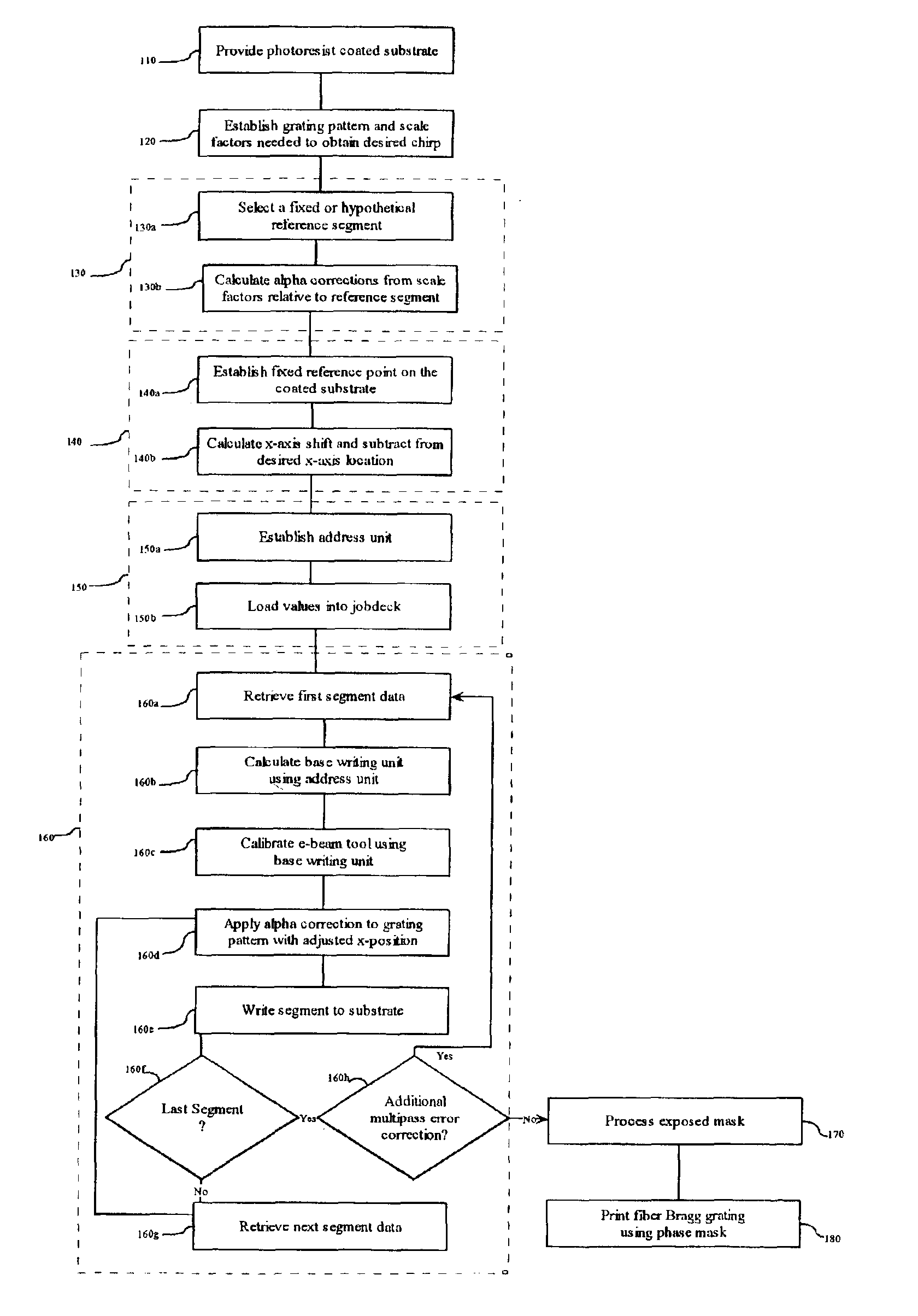 Method for fabricating chirped fiber Bragg gratings