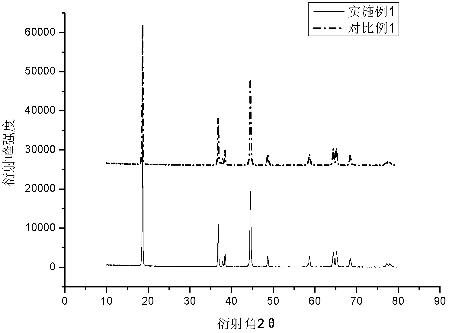 Multi-stage core and shell structure multi-element material, precursor thereof and preparation method for multi-stage core and shell multi-element material and precursor