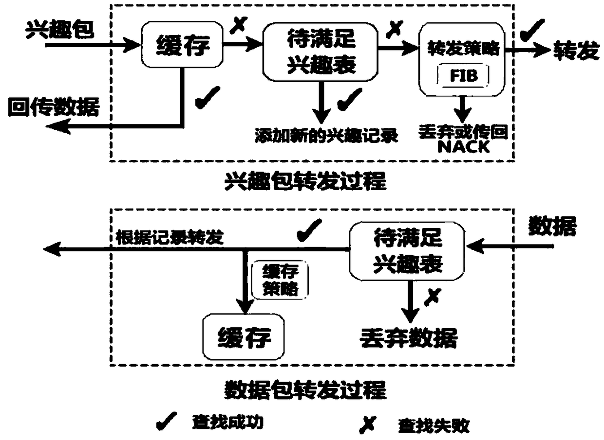 Interest packet forwarding method based on data attributes in vehicle named data network