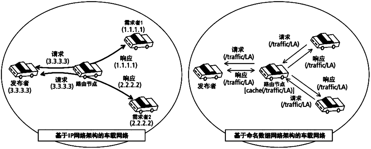 Interest packet forwarding method based on data attributes in vehicle named data network