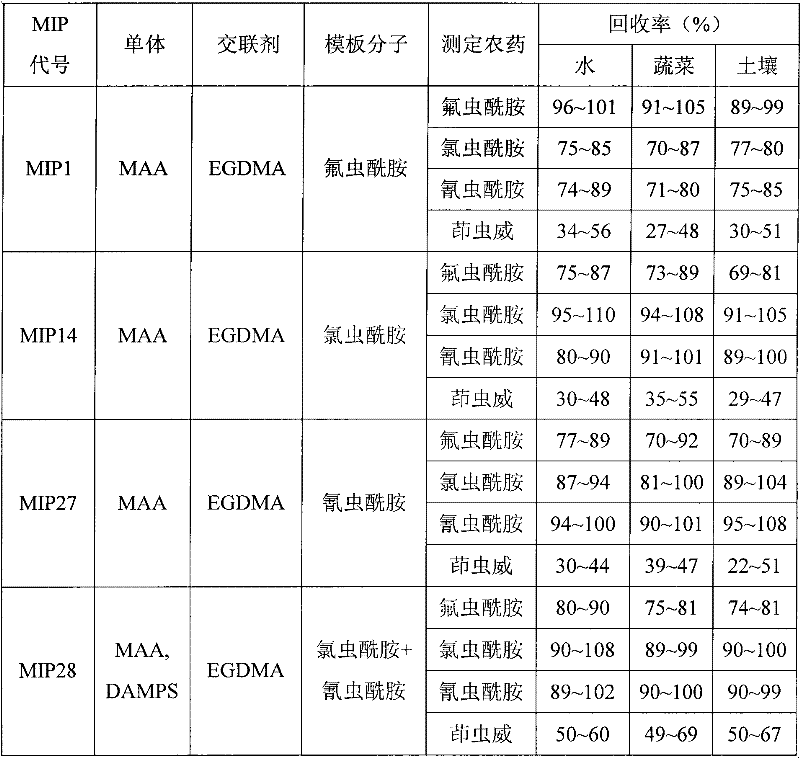 Preparation method and application of diamide insecticide molecular imprinted polymer