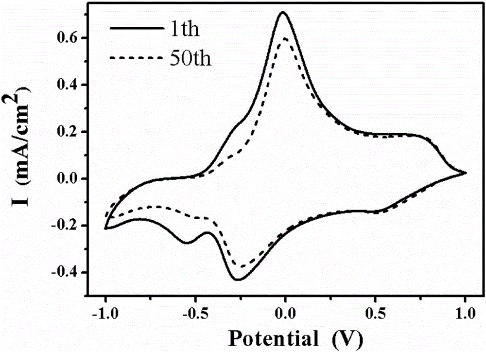 Vanadium pentoxide/molybdenum trioxide/graphene composite electrochromic film material and preparation method thereof