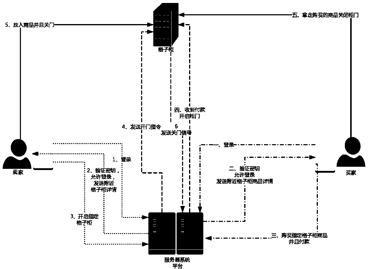 Item transaction method