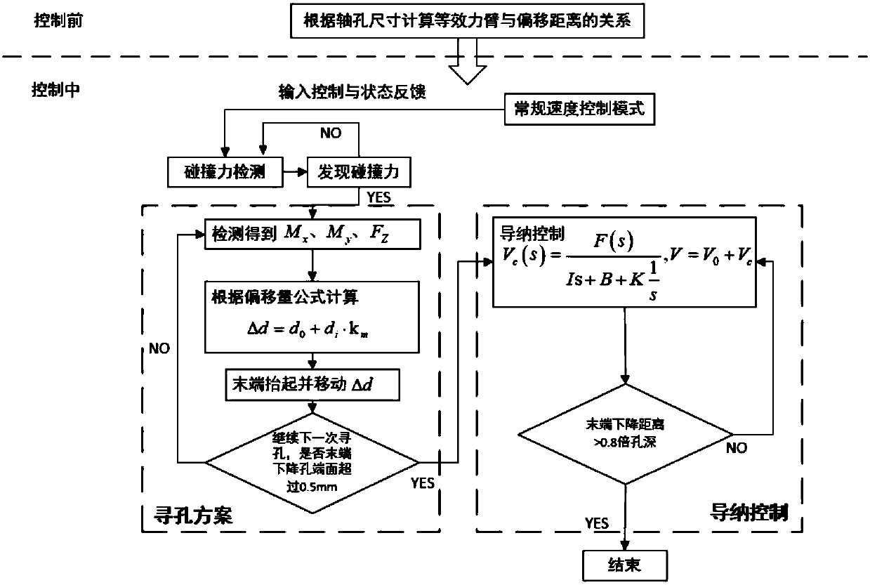 Robot assembly automatic hole searching method based on force feedback