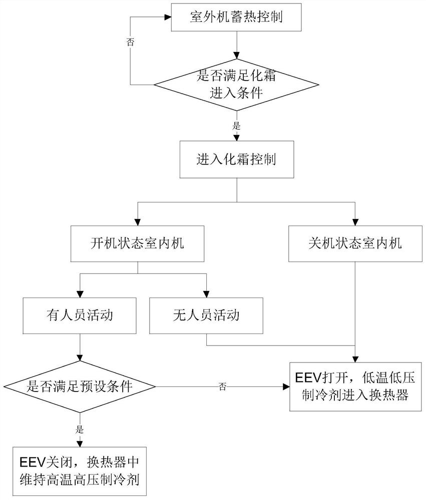 A multi-connected air conditioner and its defrosting control method, device and storage medium