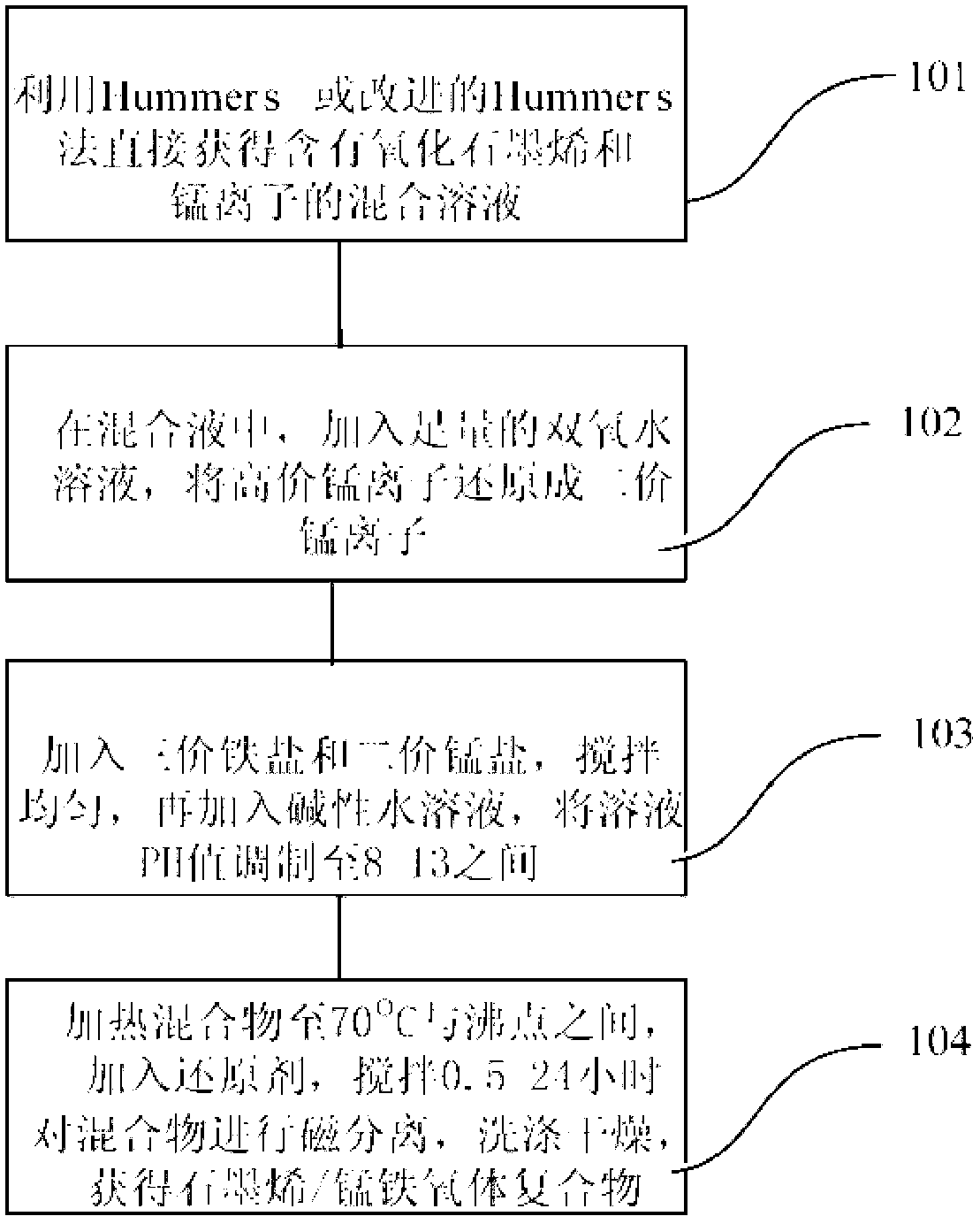 Preparation method of manganese ferrite nanoparticle-graphene compound