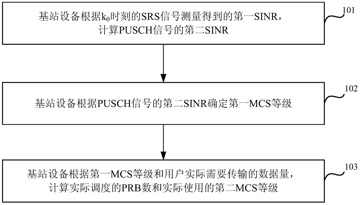 A method and device for determining mcs level