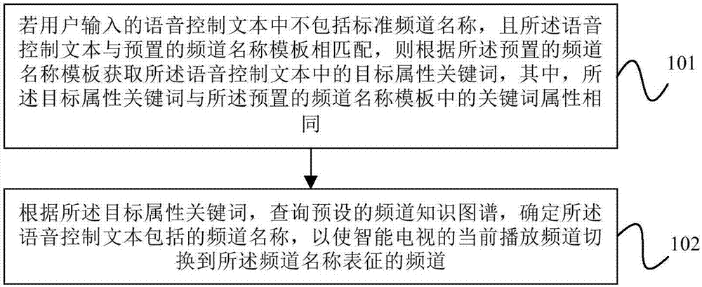 Recognition method and device for non-standard channel name