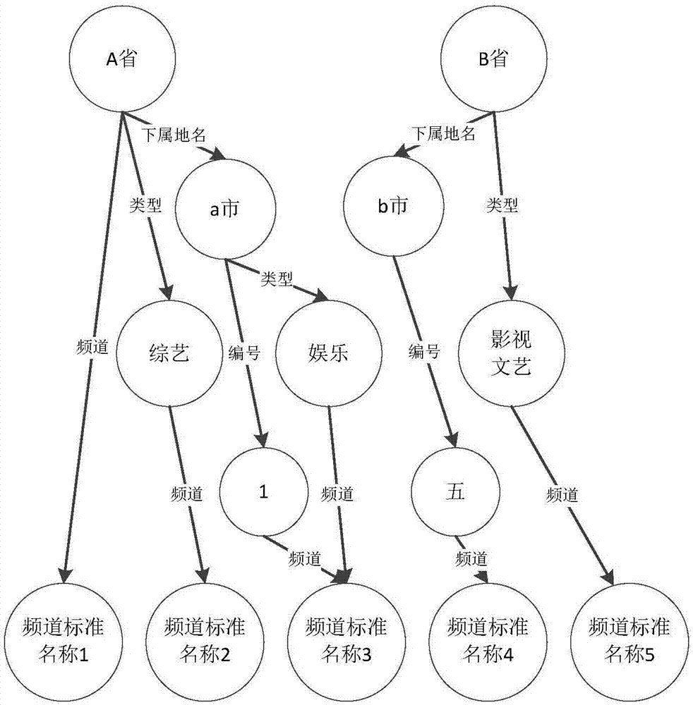 Recognition method and device for non-standard channel name