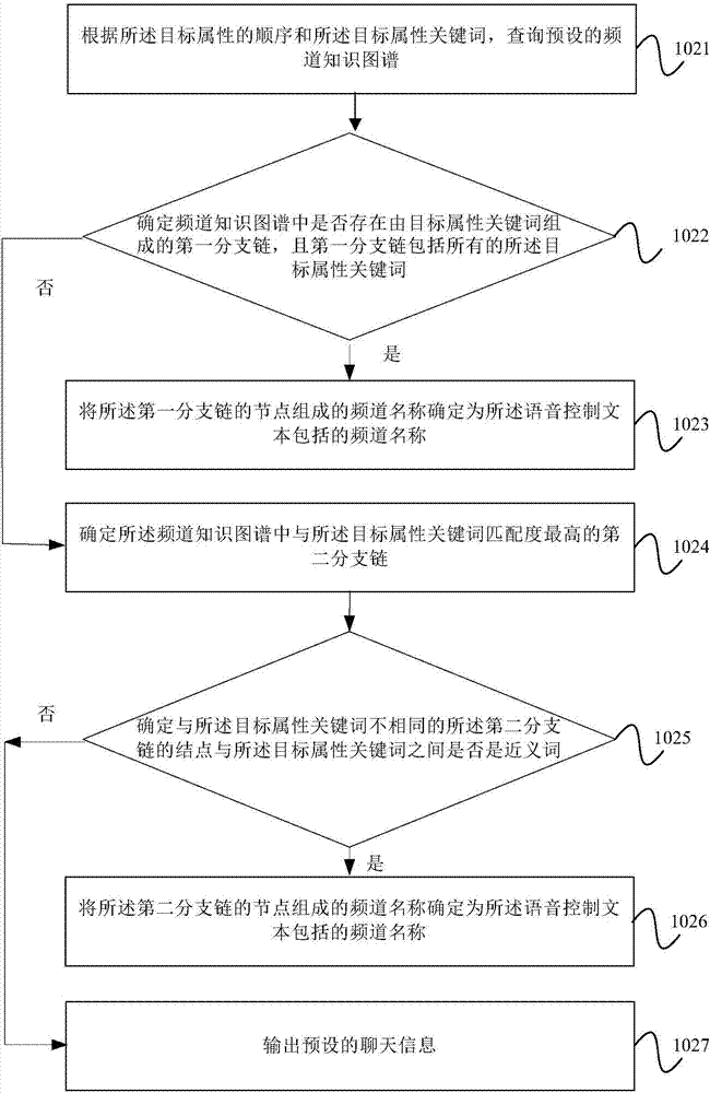 Recognition method and device for non-standard channel name