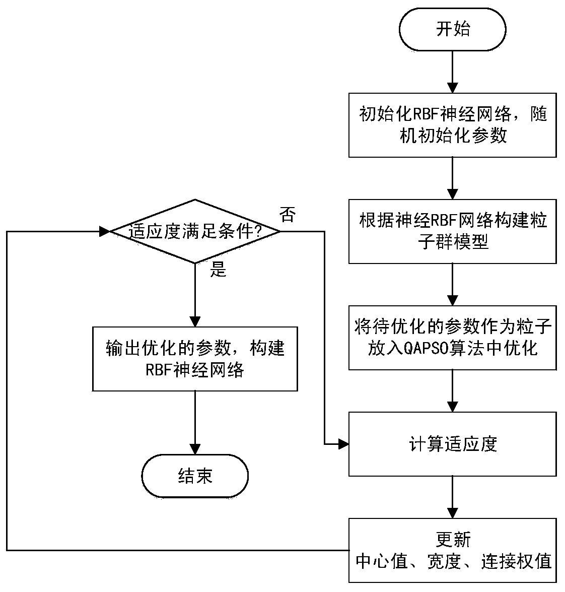 Network abnormal flow prediction method based on improved radial basis function neural network algorithm