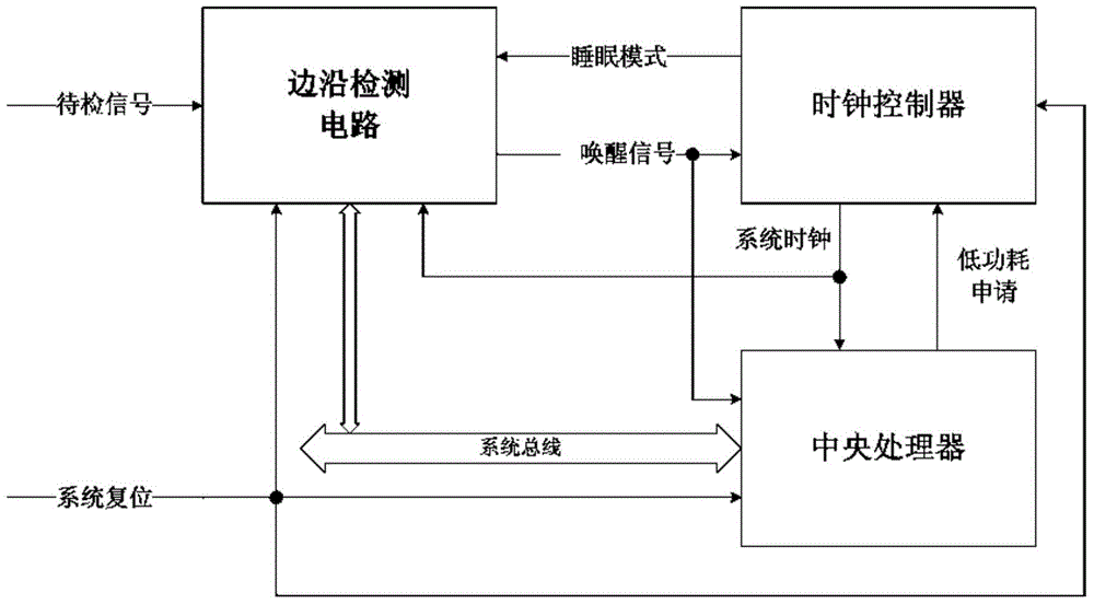 Chip and method for realizing sleep mode wake-up through edge detection circuit