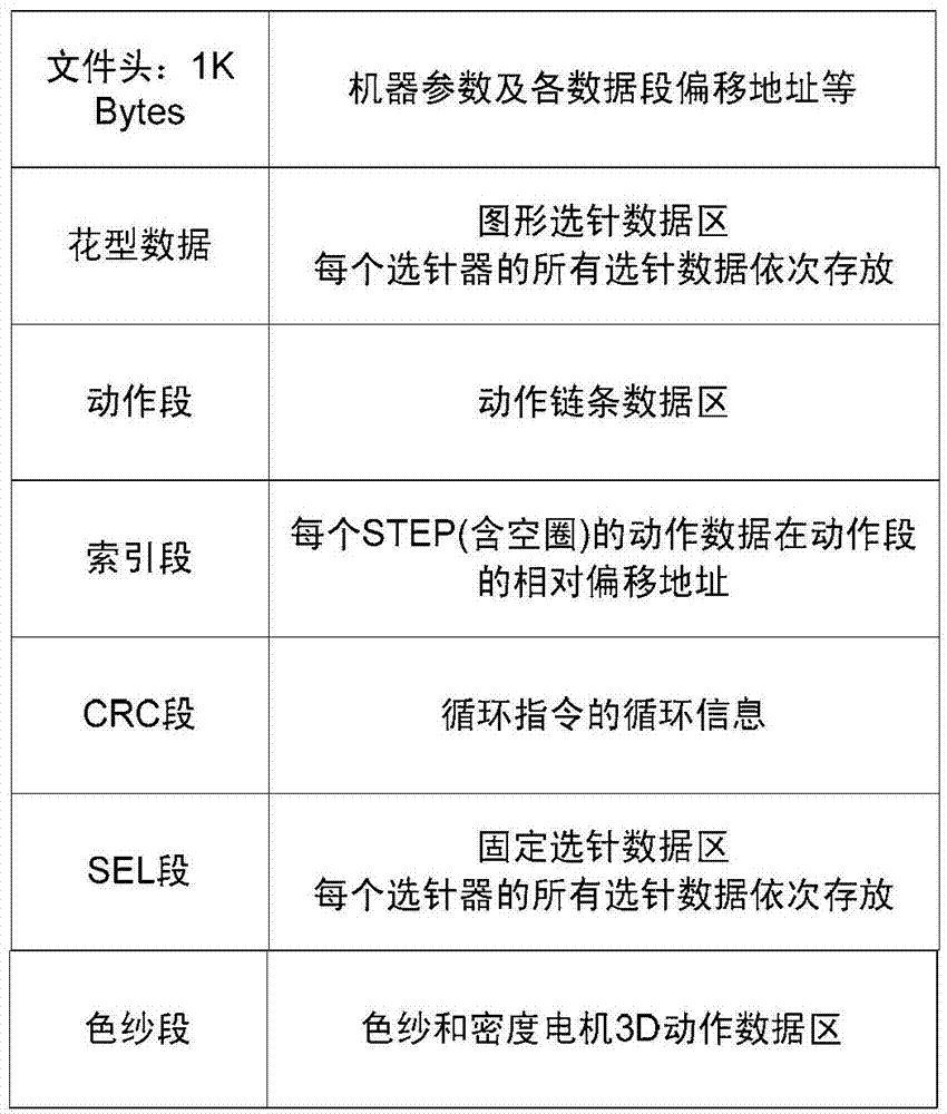 Data structure of seamless underwear machine pattern file and defining and loading method thereof