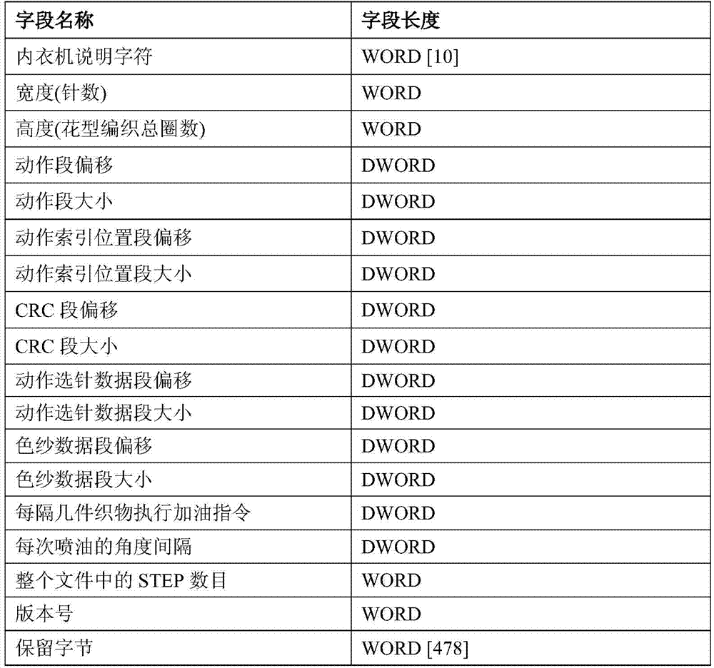 Data structure of seamless underwear machine pattern file and defining and loading method thereof