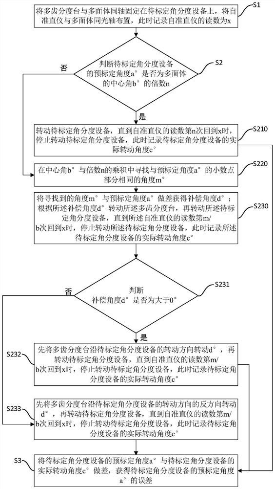 Angle Calibration Method