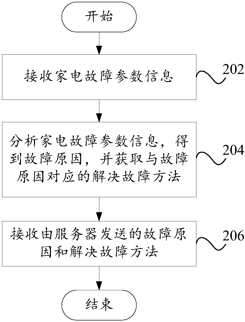 Method and system for retrieving and prompting faults of home appliances, terminal and server