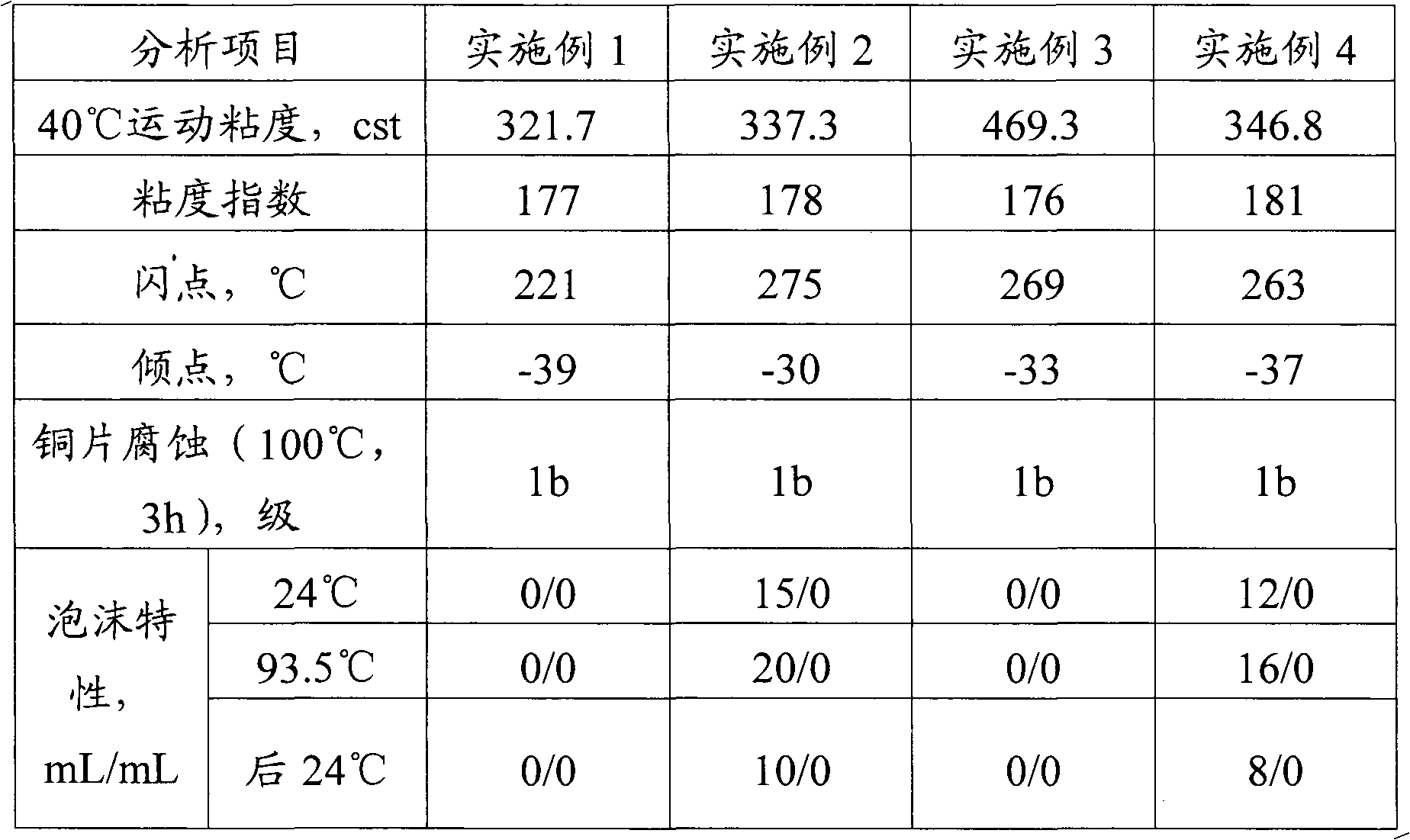 Oil-gas lubricating oil and production method thereof