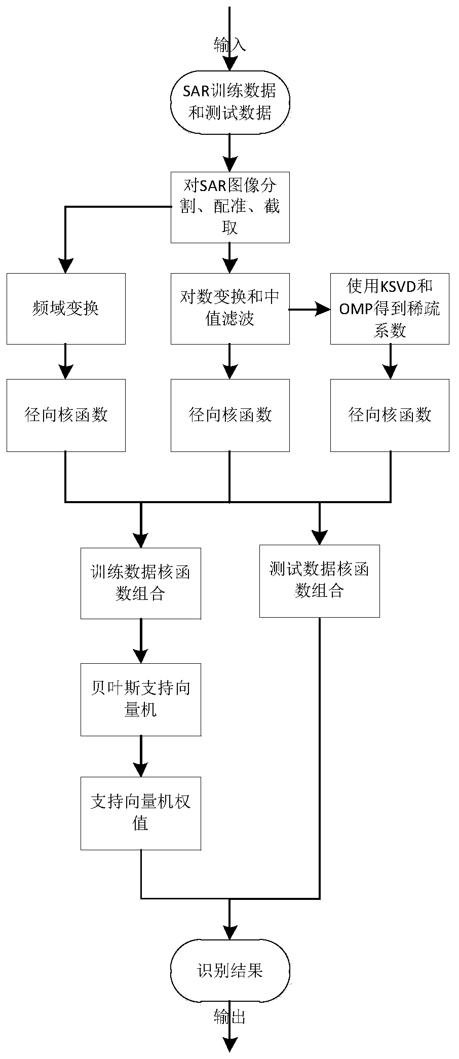 SAR Target Recognition Method Based on Bayesian Multi-kernel Learning Support Vector Machine