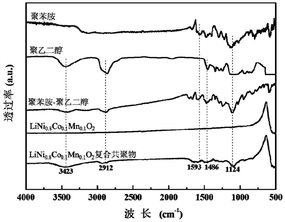 A polyaniline/polyethylene glycol co-wrapped composite ternary cathode material and its preparation and application