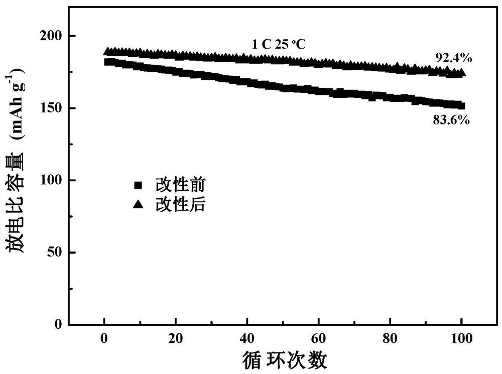 A polyaniline/polyethylene glycol co-wrapped composite ternary cathode material and its preparation and application