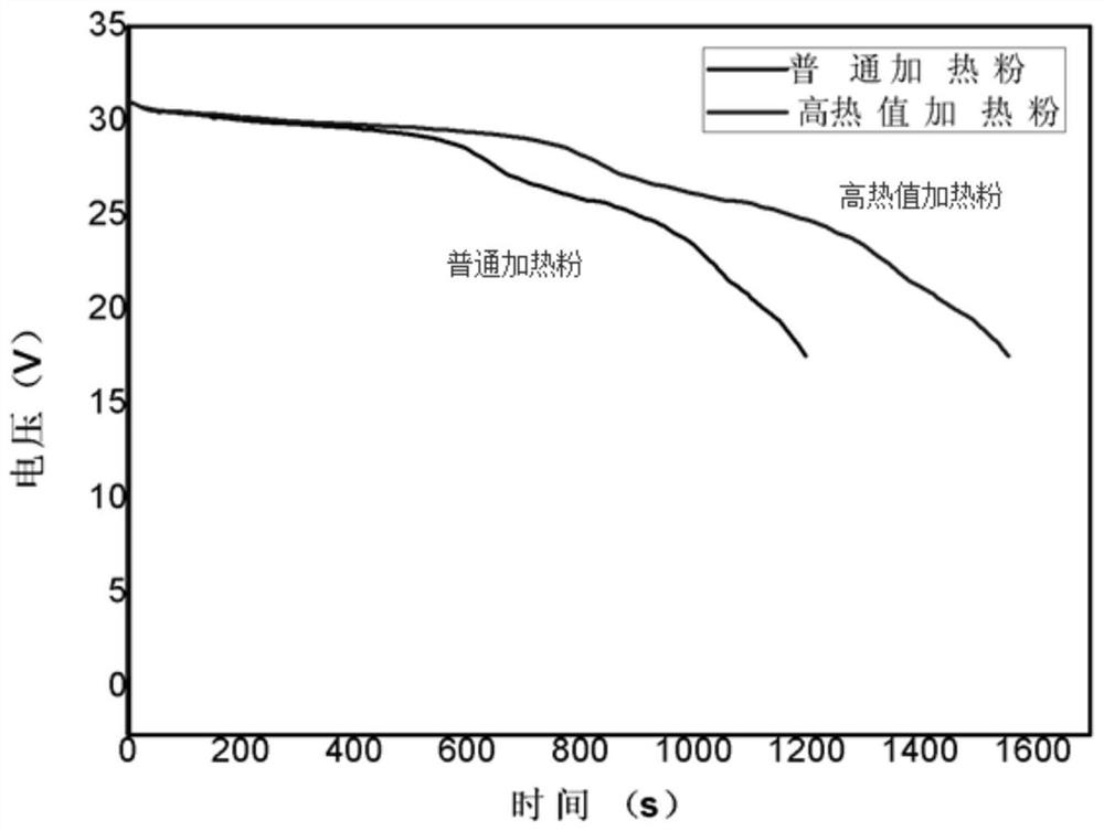 A kind of heating material for thermal battery and preparation method thereof