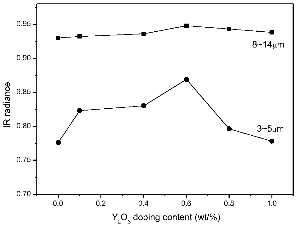 Spinel ceramic material with infrared radiation function and preparation method of spinel ceramic material