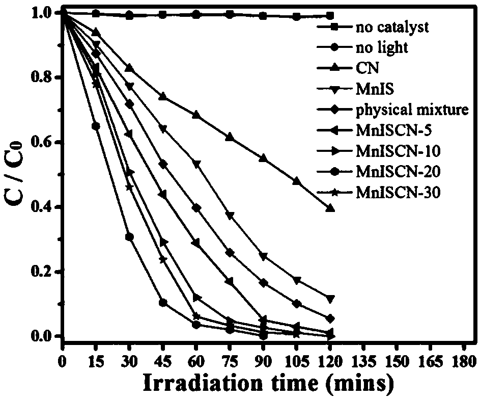 MnISCN nanocomposite with high visible-light activity, preparation method and application thereof