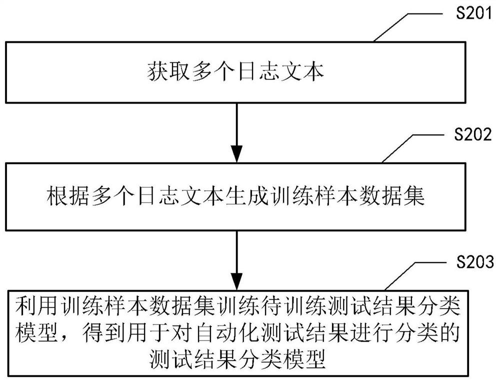 Test result classification model training method and device and test result classification method and device