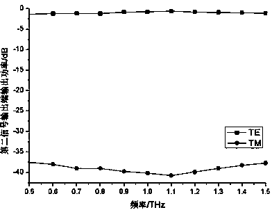 Stretcher-like terahertz wave polarization beam splitter