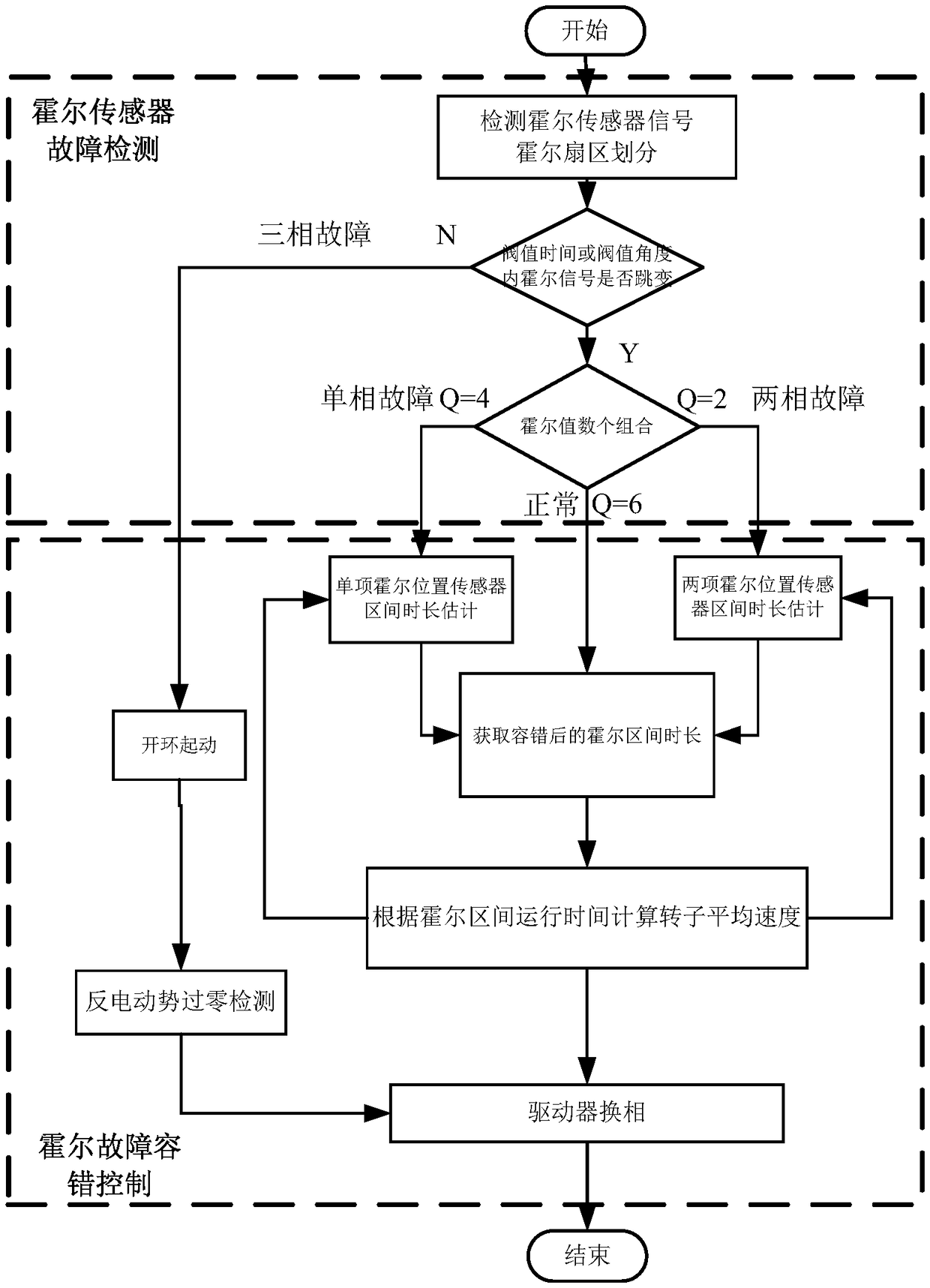 A method for fault-tolerant control of brushless DC motor