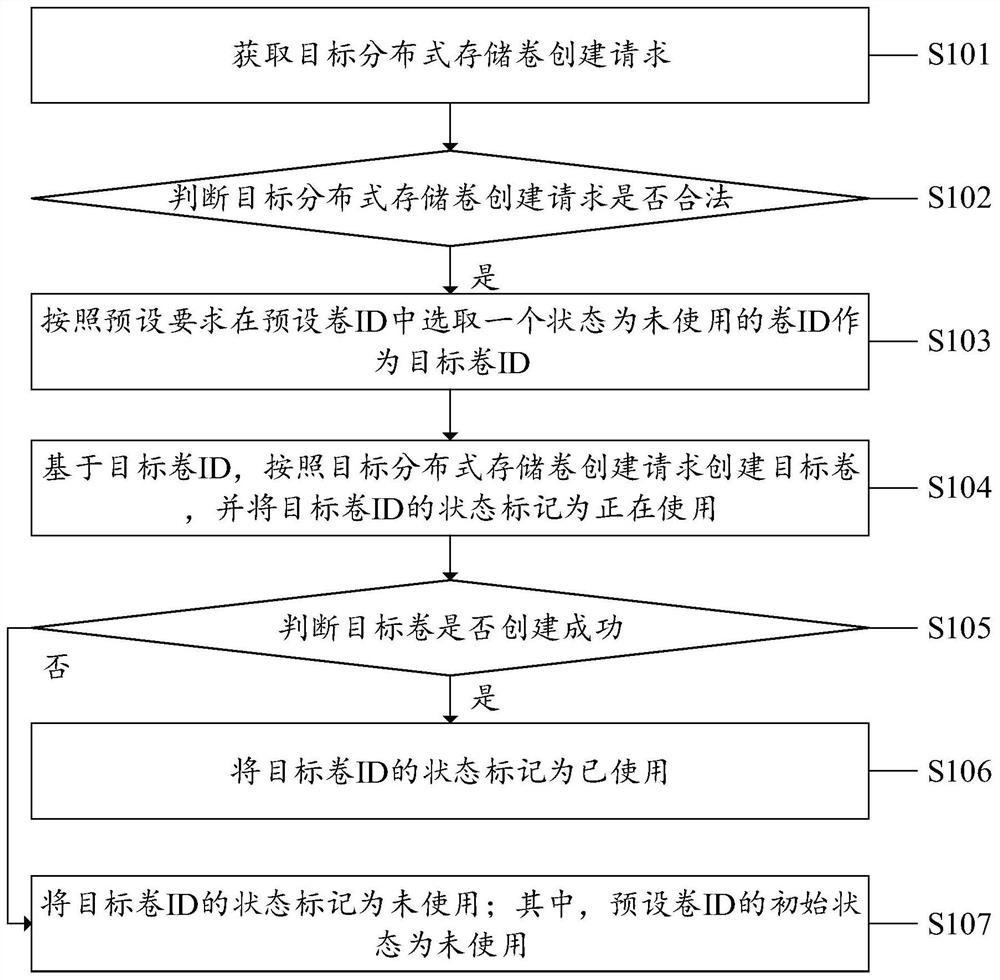 Distributed storage volume creation method, system and device and computer medium