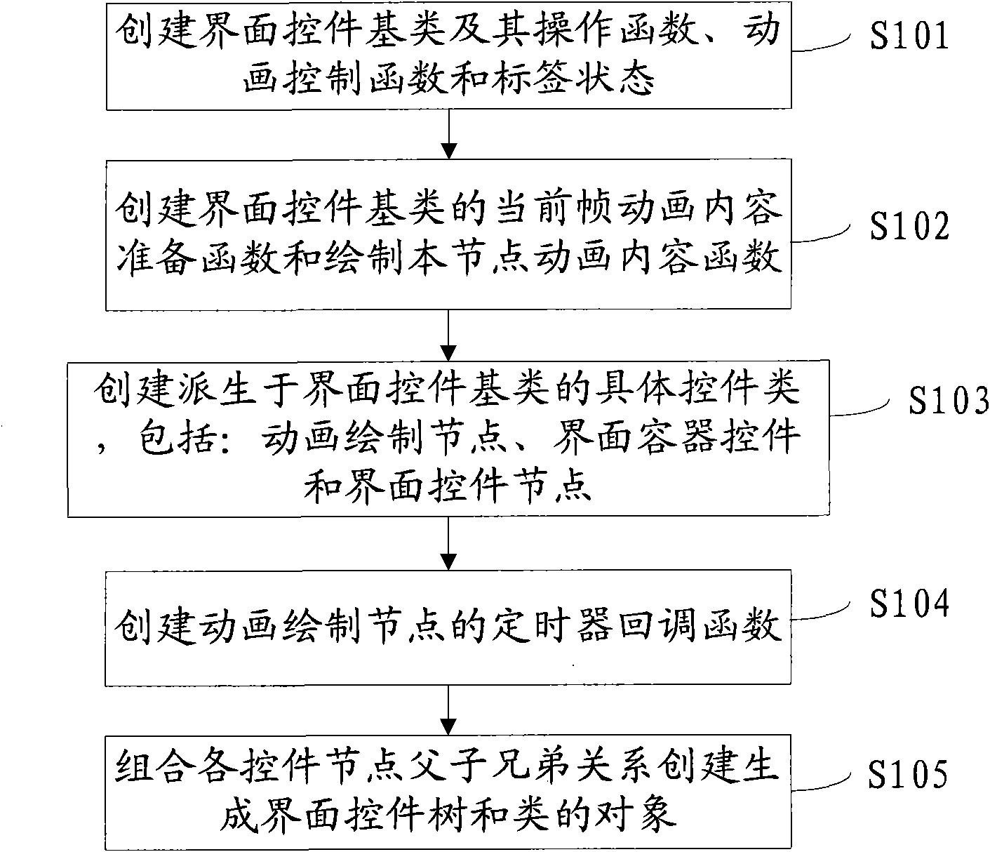 Method and system for creating and drawing interface control tree and mobile terminal