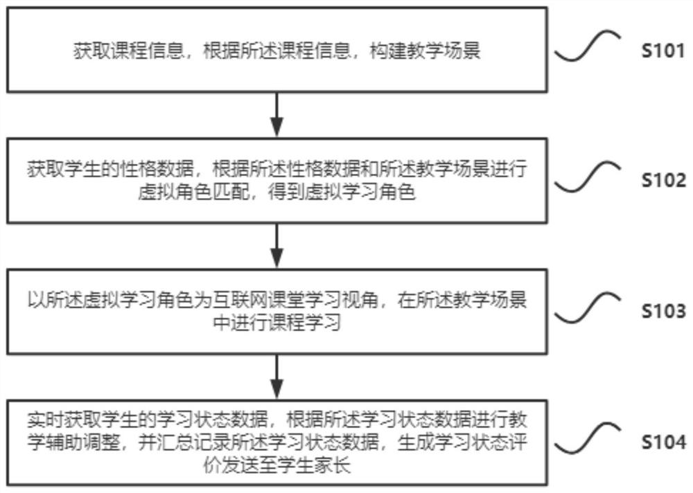 Internet-based classroom teaching management system and method