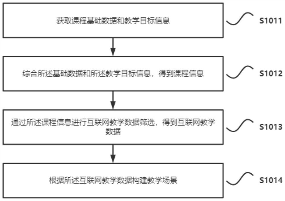 Internet-based classroom teaching management system and method