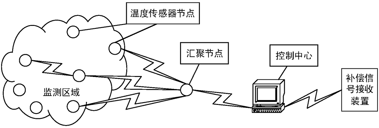 A monitoring and real-time thermal error compensation system of machine tool temperature field based on wsn