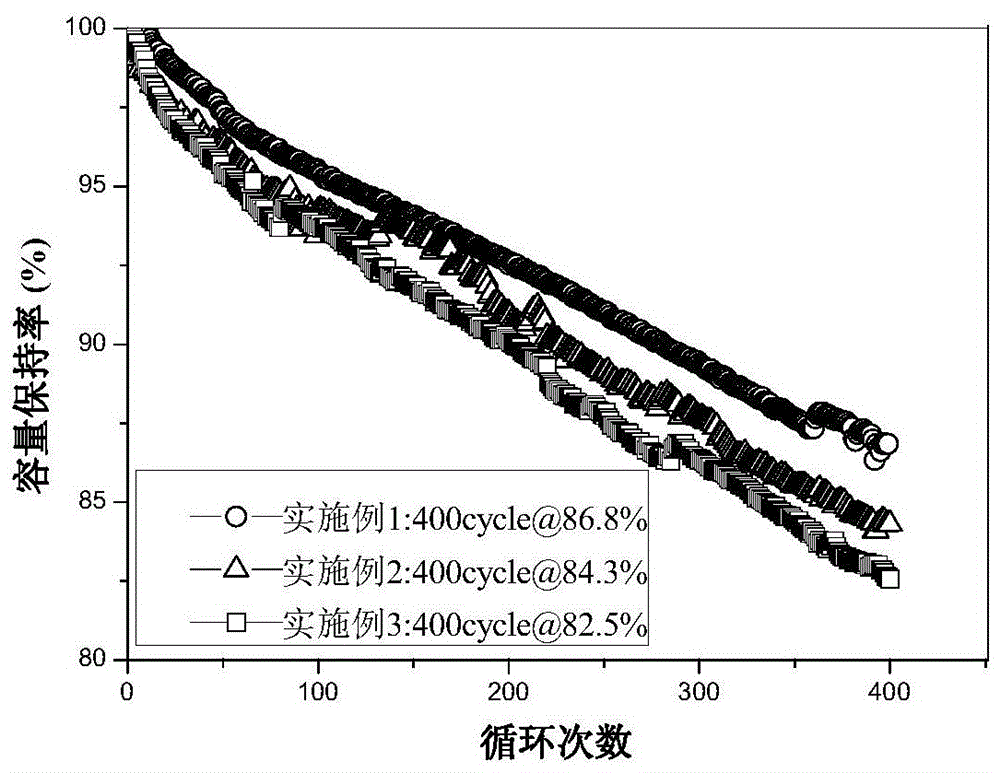 A kind of preparation method of high-voltage nickel-cobalt-manganese-lithium oxide positive electrode material