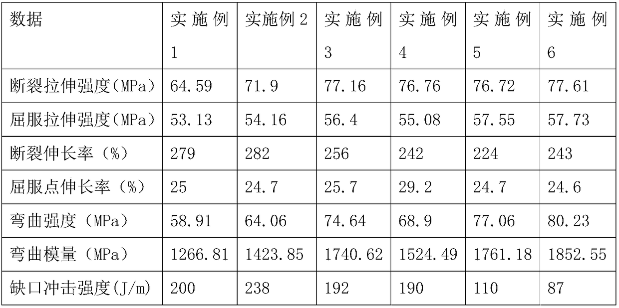 Stiffness and toughness balanced ternary blend alloy material and preparation method thereof