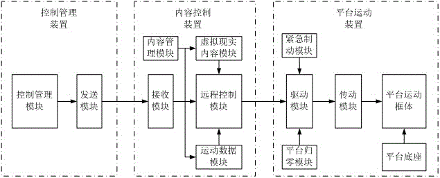 Virtual reality content and vivid platform motion synchronization method and system