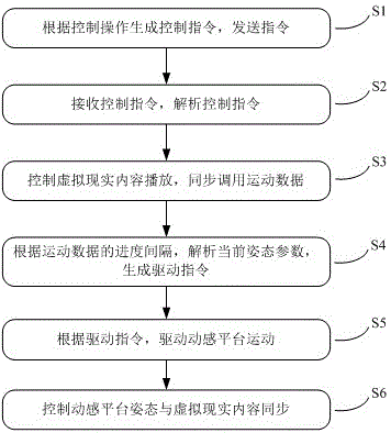 Virtual reality content and vivid platform motion synchronization method and system