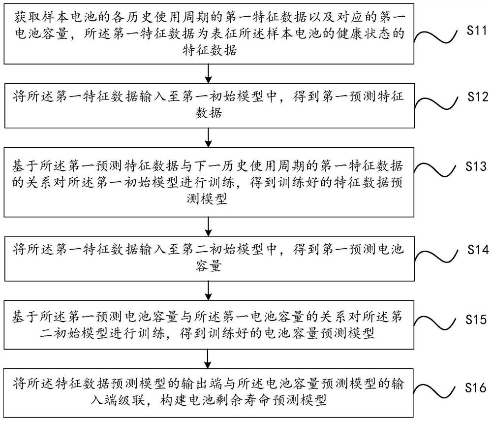 Battery residual life prediction model construction method and battery residual life prediction method