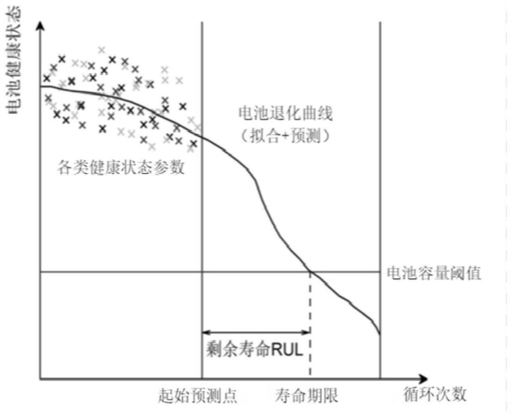 Battery residual life prediction model construction method and battery residual life prediction method