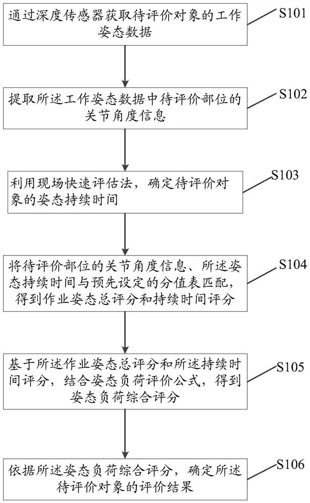 Attitude load data evaluation method and device, electronic equipment and storage medium