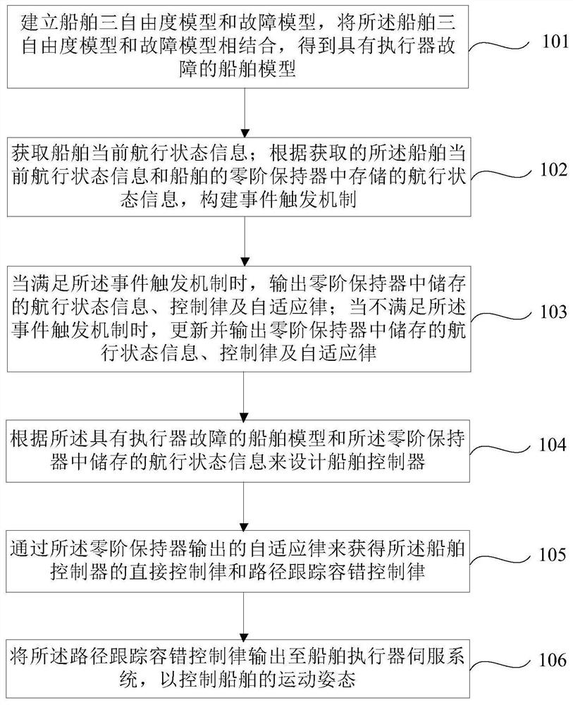 Ship path tracking event trigger control method based on zero-order holder