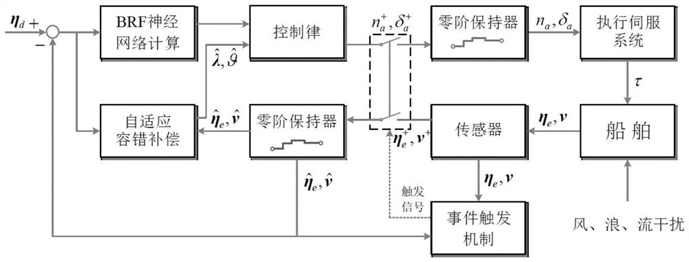 Ship path tracking event trigger control method based on zero-order holder