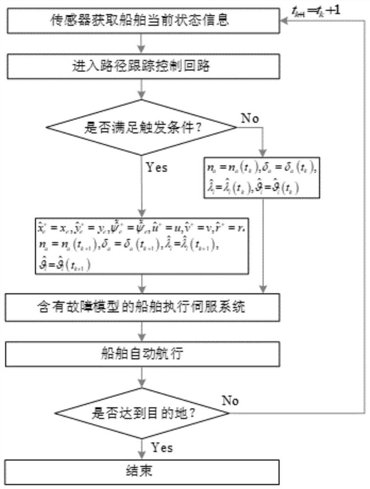 Ship path tracking event trigger control method based on zero-order holder