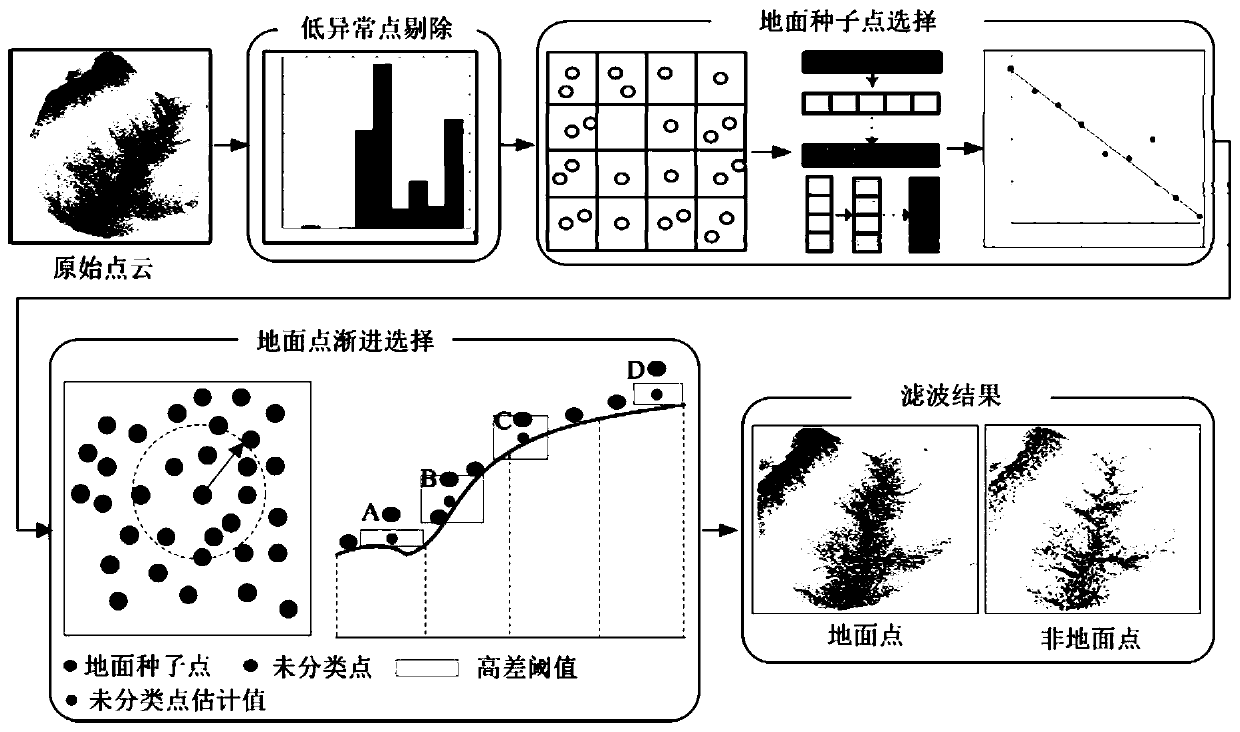 Terrain adaptive interpolation filtering method suitable for airborne LiDAR point cloud