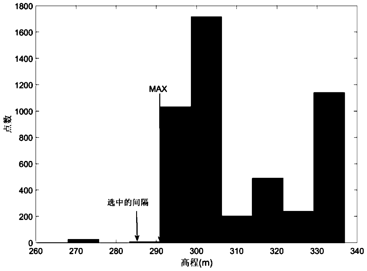 Terrain adaptive interpolation filtering method suitable for airborne LiDAR point cloud