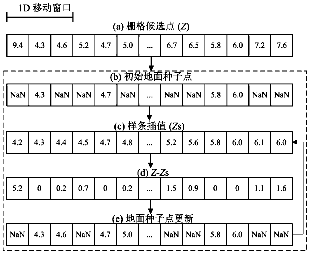 Terrain adaptive interpolation filtering method suitable for airborne LiDAR point cloud